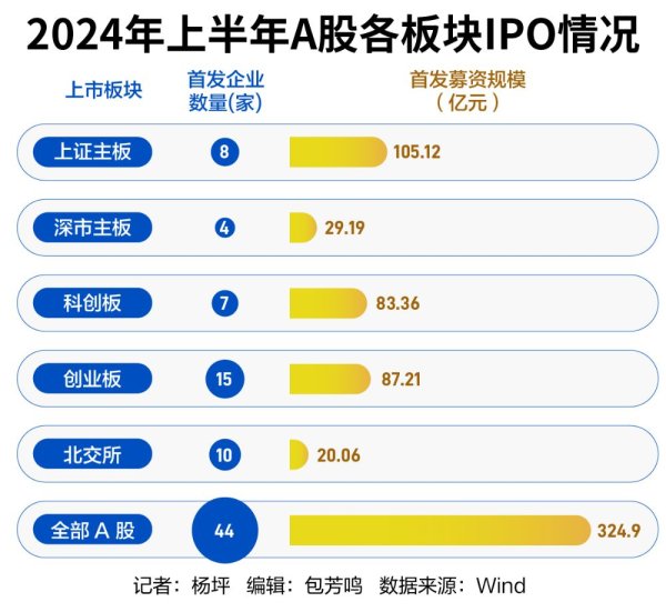 配资炒股网站 年中A股IPO图鉴：44只新股上市 百亿项目“缺席”