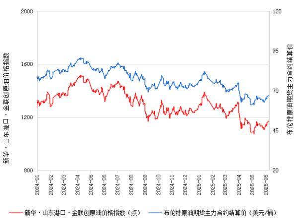 股票配资业务 新华指数|6月9日山东港口原油现货价格指数较前一交易日上涨